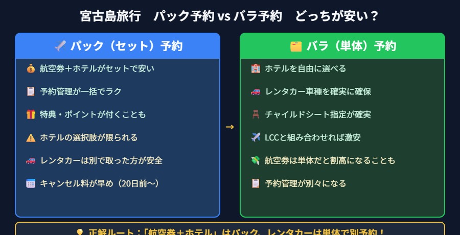 パック予約とバラ予約の比較図