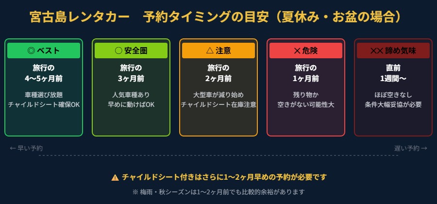 宮古島レンタカー予約タイミング表