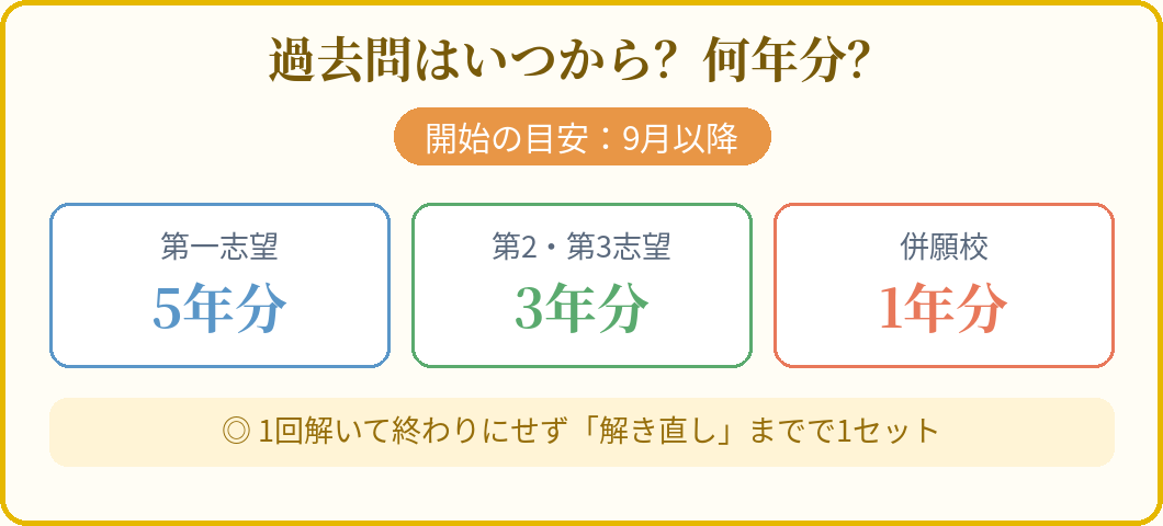 中学受験 過去問はいつから・何年分か(開始9月以降/第一志望5年/第2・3志望3年/併願1年)