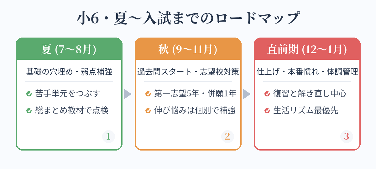 中学受験・小6の夏〜入試までのロードマップ(夏・秋・直前期の時期別やること)